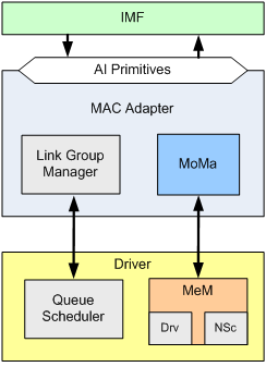 3.6. CARMEN MAC EXTENSIONS 25 3.6.2 Coordinated MAC Technologies Figure 3.4: MAd inside a CARMEN node [5] CARMEN considers two different coordinated MAC technologies: WiMAX and IEEE 802.