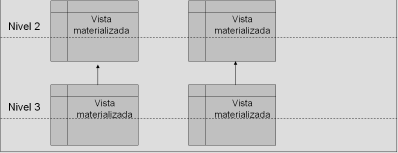 8. Replicación Oracle 208 En la siguiente figura vemos una jerarquía de vistas dependientes de un master.