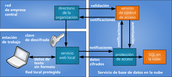 En la figura siguiente se ilustra el funcionamiento del escenario de protección de datos. Los datos se especifican y recuperan en una estación de trabajo conectada a la red de una organización.
