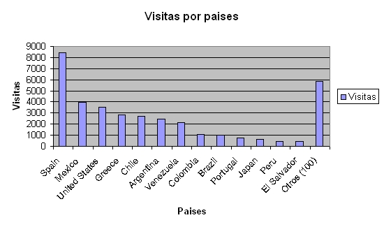 Particularizando para España, se observa que el mayor número de visitas provenían de Madrid, y el resto estaban distribuidas a lo largo de toda la geografía española incluyendo Canarias.