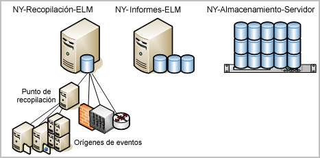 Configuración del almacén del registro de eventos En este caso de ejemplo, asumiremos que el usuario es un administrador de CA User Activity Reporting Module en un centro de datos de Nueva York con