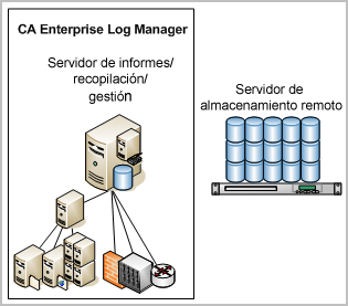 Planificación de servidores Ejemplo: arquitecturas de red La arquitectura de CA User Activity Reporting Module más sencilla es un sistema con un solo servidor, donde un servidor de CA User Activity