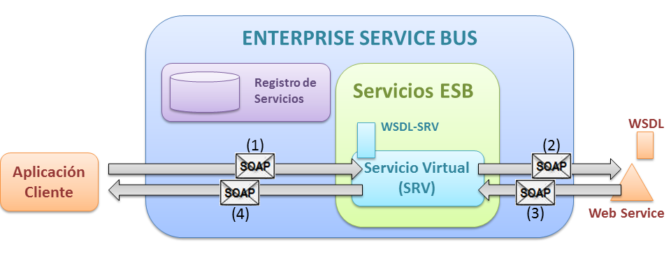 En la plataforma propuesta se considera una SOA donde los servicios son provistos a través de un ESB, utilizando el patrón de Servicios Virtuales (Sección 2.3.4.1).