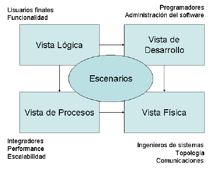 Modelo Arquitectural Reynoso (2006), al proponer una definición de Arquitectura de Software, en una perspectiva de modelo arquitectural, esta concierne a decisiones sobre organización, selección de