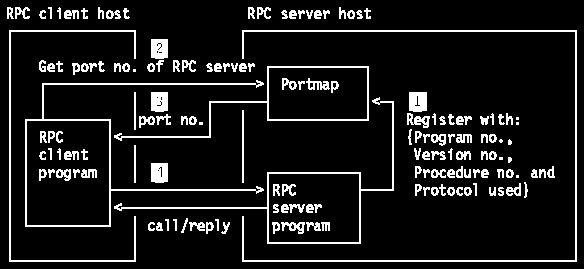 RPC: Portmap Informa al llamador por el puerto 111 de qué número de puerto ocupa un programa en su host.