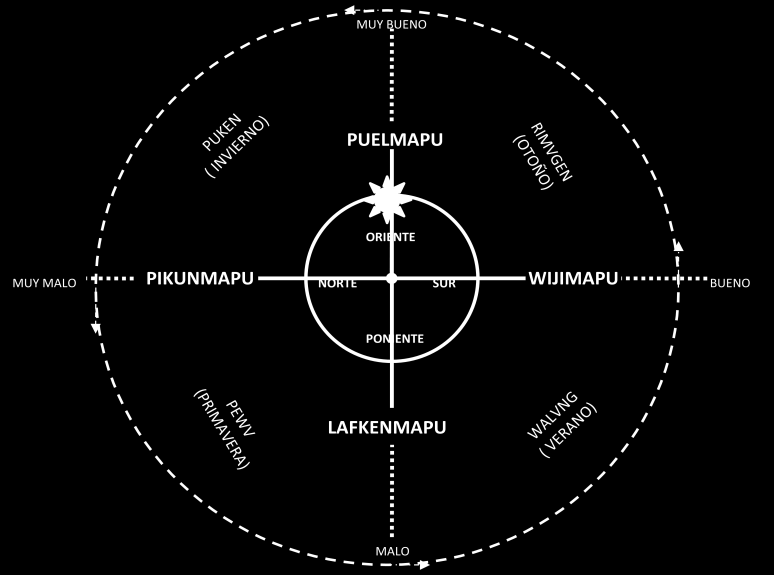 Ilustración 41_ tiempo-espacio mapuche. Elaboración propia La orientación hacia el Puelmapu se representa en cada acto del ser mapuche, las rogativas, conversaciones con los geh y newen.