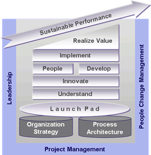 La agrupación de las diez (10) fases distribuidas en las 4F es así: Las fases de estrategia organizacional, arquitectura del proceso y plataforma de lanzamiento hacen parte de la PRIMERA F: