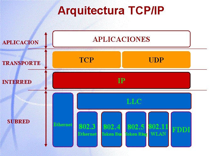 2.2.1 Comunicación TCP/IP TCP/IP son las siglas de Protocolo de Control de Transmisión/Protocolo de Internet (en inglés Transmission Control Protocol/Internet Protocol), que es un sistema de