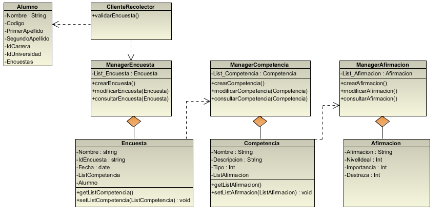 Desarrollo sistema recolector de información Figura 2 Diagrama de clases sistema recolector El diseño del software comprende de un sistema diseñado a partir del concepto de patrones GRASP, donde es