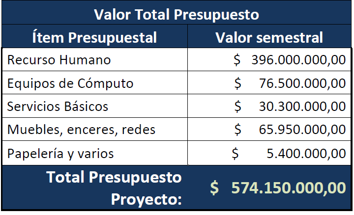 El valor total del Proyecto tuservicio.com presupuestado a 6 meses es de aproximadamente: quinientos setenta y cuatro millones ciento cincuenta mil pesos ($574.150.000,00).