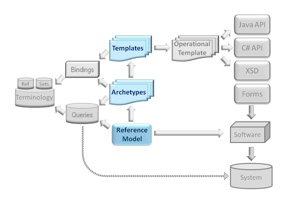 Ilustración 4: Modelo por niveles de openehr La principal justificación por la que se presenta un modelo de dos capas es para facilitar la consulta de los datos, ya que de otro modo sin el nivel de