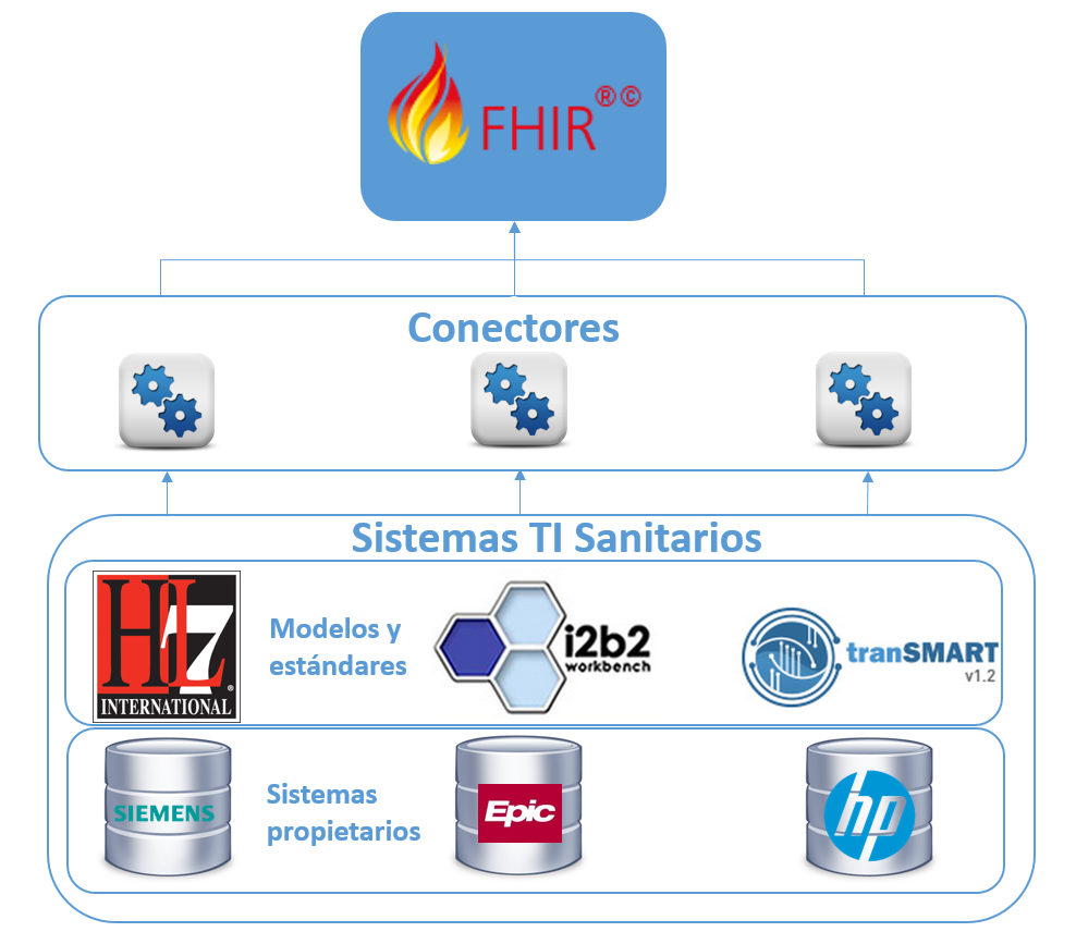 Ilustración 23: Arquitectura de conectores con FHIR Como se puede apreciar, dentro del paradigma actual donde se pretende interoperar diversos sistemas IT sanitarios cada uno con sus propias