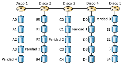 RAID 5 (Creación de bandas con paridad) El RAID 5 es uno de los array más utilizados ya que proporciona un volumen grande de almacenamiento y con tolerancia a fallos, para su implementación se