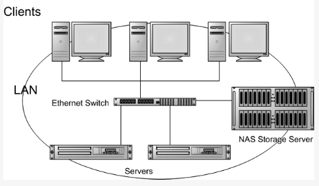 Se conecta directamente a un ordenador o servidor. El intercambio de archivos en un ambiente con un solo servidor o varios servidores. Proporciona a nivel de bloque de E/S. 3.9.