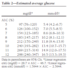 Glucosa media estimada (eag) Estudio ADAG (HbA1cderived Average Glucose) Incluye a 507 pacientes (DM I, DM II y no diabéticos) seguidos durante 3