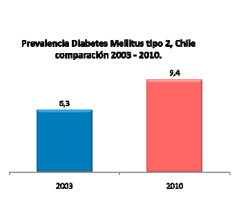 Encuesta Nacional de Salud 2010 Exceso de peso Prevalencia de Diabetes Mellitus,Chile