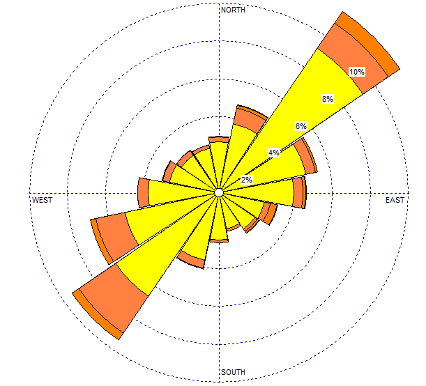 Figura 16 Distribución de la rosa de los vientos por velocidad y dirección de viento Teniendo en cuenta la metodología mostrada en la Figura 15, se procede con el desarrollo de la simulación