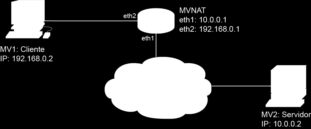 7.1 Escenario 7.1.1.2. Topología 2 Se establecen las subredes 192.168.0.0/24 y 10.0.0.0/24: la primera actúa como red local privada situada tras un dispositivo NAT, mientras que la segunda lo hace como red pública.