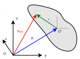 3.3. Hacia las ecuaciones de movimiento Figura 3..: Grados de libertad en el movimiento plano de un sólido rígido Figura 3.3.: Sistemas de coordenadas y tres ejes coordenados en torno a los cuales definamos los tres grados de libertad de rotación (φ 1, φ, φ 3 ).