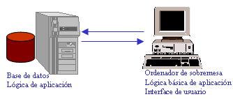 Figura 1. Representación distribuida b. Representación Remota.-La lógica de la aplicación y la base de datos se encuentran en el servidor.