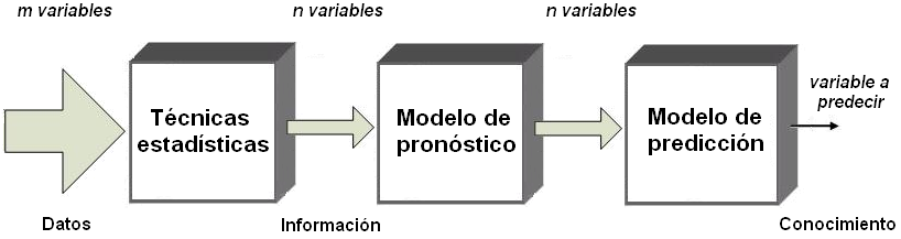 4.2. Predicción de tráfico en redes de telecomunicaciones Figura 4.2.: Transformación de los datos a conocimiento.