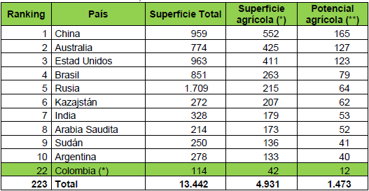 De dichos valores se registra que Estados Unidos es el principal destino de los productos Colombianos con el 42% de las exportaciones en el 2010 y el 38% del 2011, seguido por la ALADI 11, la Unión