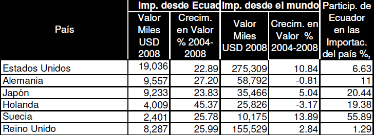 Gráfico 4.4 Principales destinos de las exportaciones Ecuatorianas Otros países Nep Oceanía África Asia Resto de Europa Unión Europea Resto de América CAN Estados Unidos $2.00 $14.00 $29.00 $376.