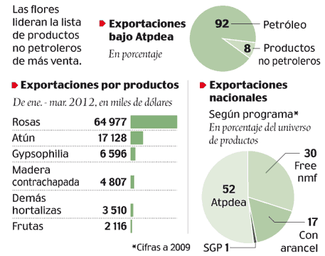 4.3.3 Exportaciones mediante el ATPDEA El mayor porcentaje de importaciones de Estados Unidos desde el Ecuador se realizan bajo el ATPDEA, donde las rosas lideran el mercado y en 5to lugar