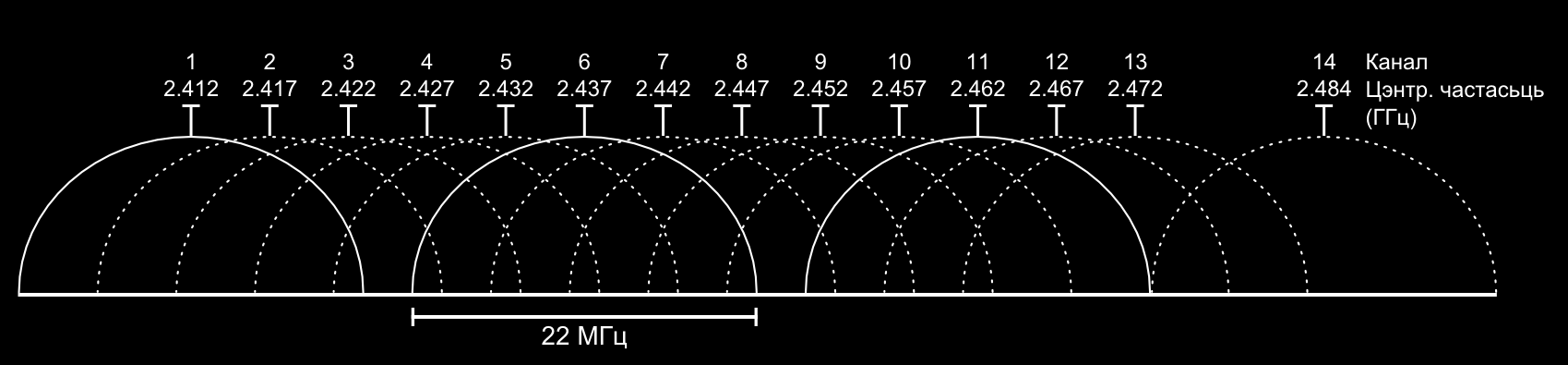 En esta imagen podemos ver el espectro de frecuencias para cada uno de los canales WIFI (que trabajan en la banda de 2.4. Ghz). Los canales 1, 6 y 11 no se superponen.
