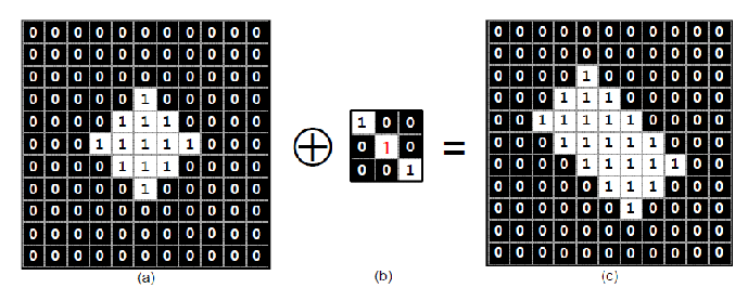 superpone al elemento de la estructura en el valor de 1 píxel de la imagen de entrada (a). [45] Fig. 2.5 Dilatación Morfológica.