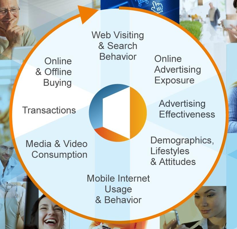 Offline Transacciones Visitas Web y comportamiento de Búsqueda Exposición a Publicidad Online Advertising Effectiveness Consumos de