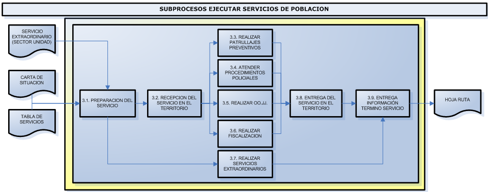 Los elementos de entrada a este subproceso de Ejecutar Servicios de Población son: