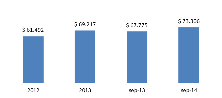 3.2.4 Crédito Corporativo A septiembre 2014 las colocaciones netas comerciales de la industria bancaria fue de MM$ 73.306 y presentó un crecimiento de 8.