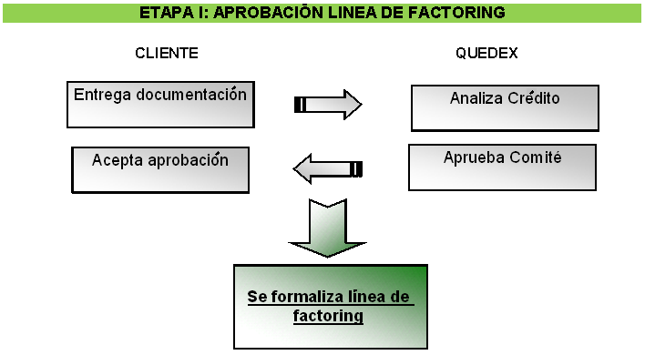 Figura 3: Etapa del factoraje local I en QUEDEX. Fuente: Quedex (2011). Presentación clientes. Presentación de trabajo. Figura 4: Etapa del factoraje local II en QUEDEX.
