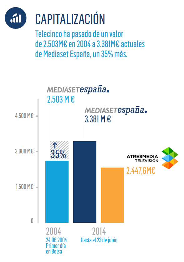Mediaset España, la compañía de medios líder en capitalización bursátil con 3.