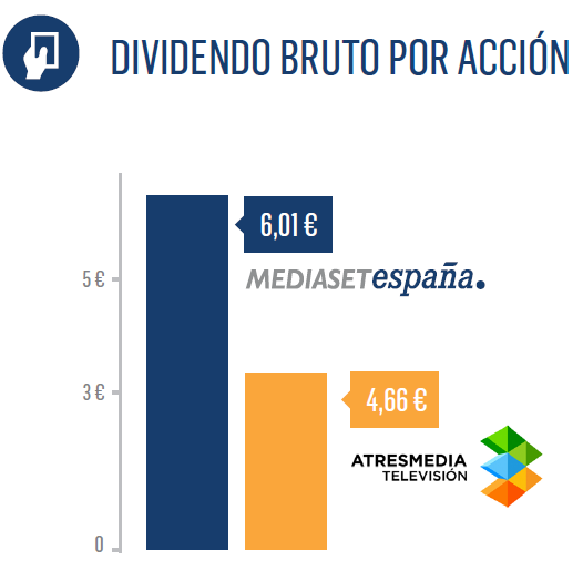 Mediaset España, líder en rentabilidad y retribución con casi 1,7M de beneficio neto y el reparto de más de 1,5M en concepto de dividendo En estos 10 años Mediaset España ha generado un beneficio