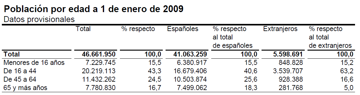 Las comunidades autónomas que han registrado los mayores aumentos de población entre el 1 de enero de 2008 y el 1 de enero de 2009 son Cataluña (con 103.345 personas), Comunidad de Madrid (88.