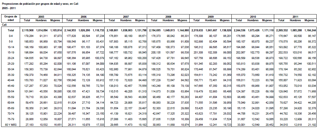 Tabla 2. Población por grupos de edad y sexo en Cali Fuente: Proyecciones de población municipales por área 2006 2008 [en línea].