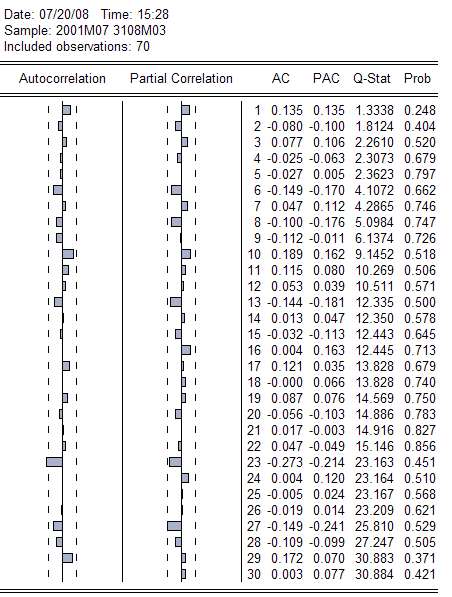 Gráfica 23. Correlograma de los residuos del proceso AR(11) para modelar la diferencia del logaritmo de la UVR Grafica 24.