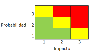 5. Modelo de ERM para generar valor en la empresa Por lo que la matriz obtenida quedaría como se muestra en la Figura 5.4.