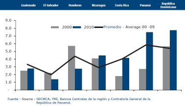 8 Figura 1: Nicaragua en la región Fuente: Banco Central de Nicaragua. Junio 2011. A nivel de Centroamérica, según las estimaciones de la CEPAL, el crecimiento promedio será 2.6% 2011.