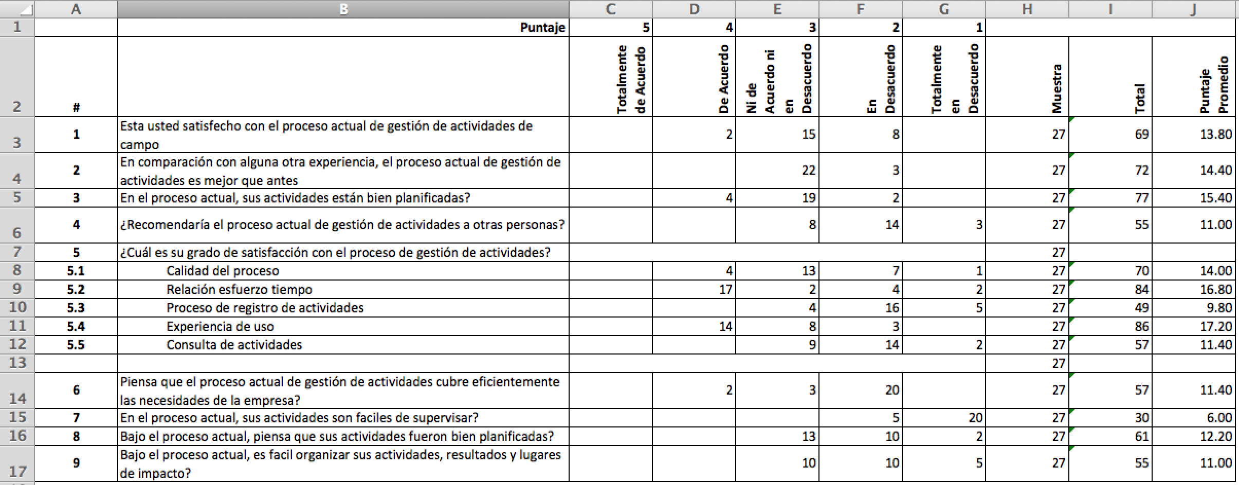 Tabla 9: Análisis Pre-Test de las encuestas realizadas al personal involucrado con el proceso de Gestión de Actividades Las columnas reflejan el resultado en números de personas bajo el criterio