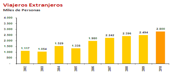 Gráfica No.2 - Viajeros extranjeros llegados a Colombia 2002-2010 Fuente: DAS, Banco de la República, Sociedades Portuarias de Cartagena, Santa Marta y San Andrés.