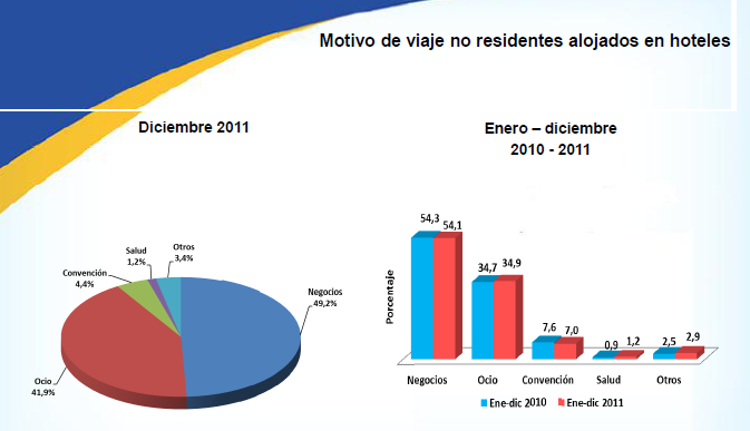 Fuente: Ministerio de Comercio, Industria y Turismo. Informe de Turismo 2011. Diciembre.