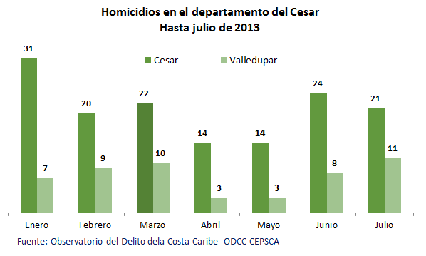 Durante el mes de julio en el departamento del Cesar se registraron 21 homicidios, disminuyendo 12,5% respecto al último mes de este año.