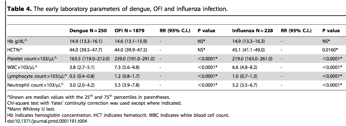 Manifestaciones tempranas del dengue How J, Ong A, Tan Li et al.