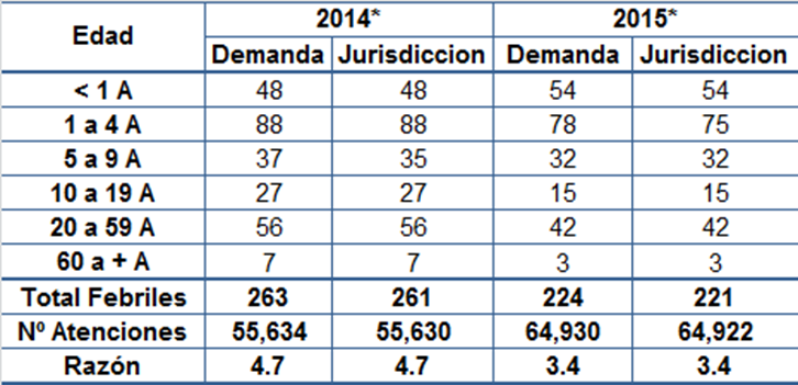 VIGILANCIA DE FEBRILES Tendencia anual de febriles acumulados, DRSLC 2010-2015* Porcentaje de febriles según edad.