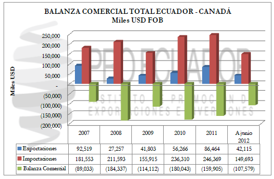 Balanza Comercial Total Ecuador - Canadá Fuente: Banco Central del Ecuador, BCE Elaboración: Dirección de Inteligencia Comercial e Inversiones, PRO ECUADOR Análisis La balanza comercial de Ecuador