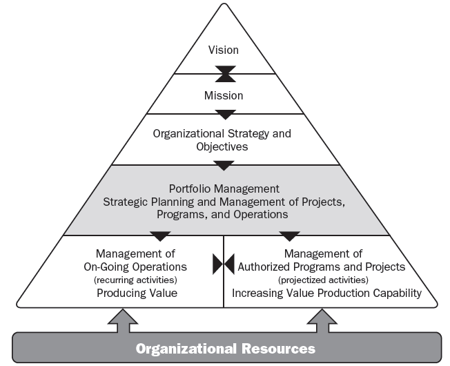 Figura 4 Relaciones entre portafolios, programas y componentes Fuente: (PMI, 2013 (1)) Las operaciones son todas las actividades de la organización que son continuas y, en ocasiones, cíclicas.