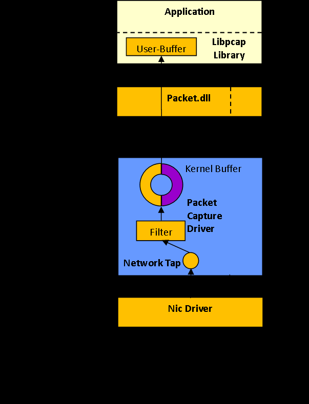 Los paquetes que fluyen en la red son utilizados por la herramienta, ya sea porque van dirigidos a la tarjeta de red del ordenador o porque la tarjeta de red se encuentra en modo promiscuo.